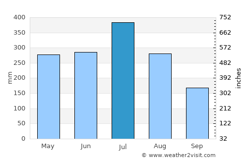 Matina average rain in July