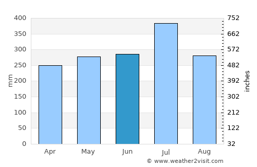 Matina average rain in June