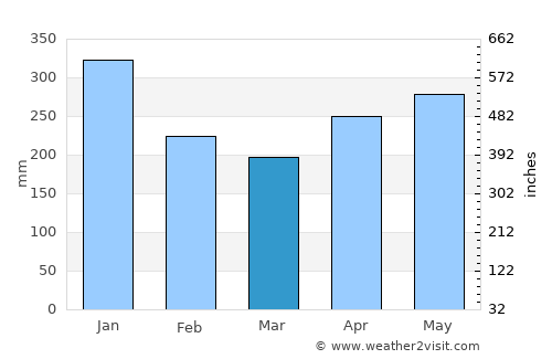 Matina average rain in March