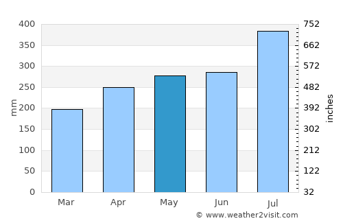 Matina average rain in May