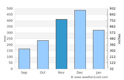 Matina average rain in November