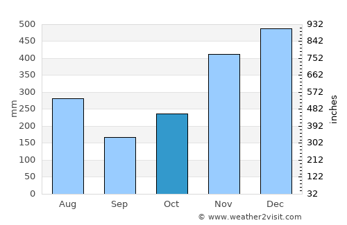 Matina average rain in October