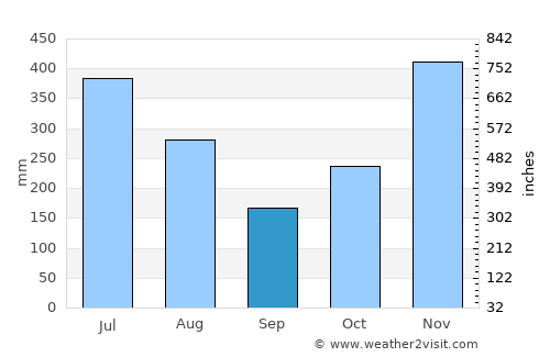 Matina average rain in September