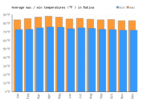 Matina average minimum / maximum temperatures (Fahrenheit)