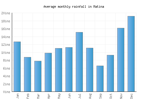 Matina monthly rainfall chart (inches)