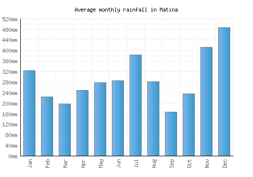 Matina monthly rainfall chart (mm)