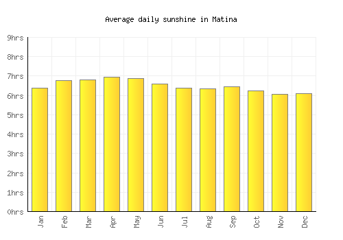 Matina average daily sunshine chart