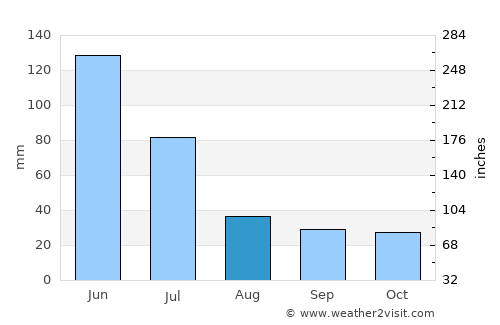 Matinha average rain in August