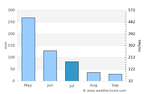 Matinha average rain in July