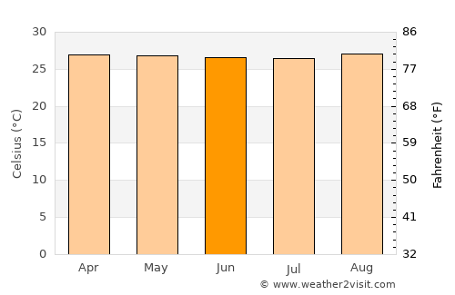 Matinha average temperature in June