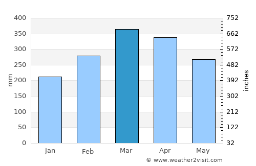 Matinha average rain in March