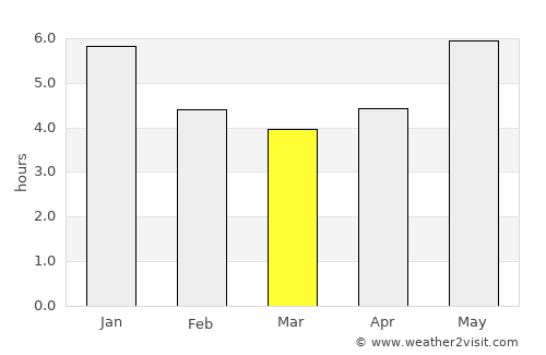Matinha average rain in March