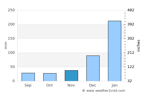Matinha average rain in November