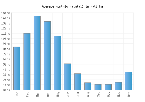 Matinha monthly rainfall chart (inches)