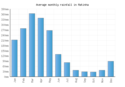 Matinha monthly rainfall chart (mm)