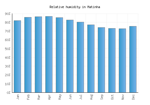 Matinha relative humidity averages