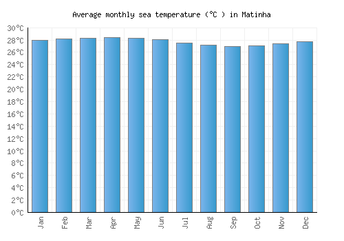 Matinha average sea temperature chart (Celsius)