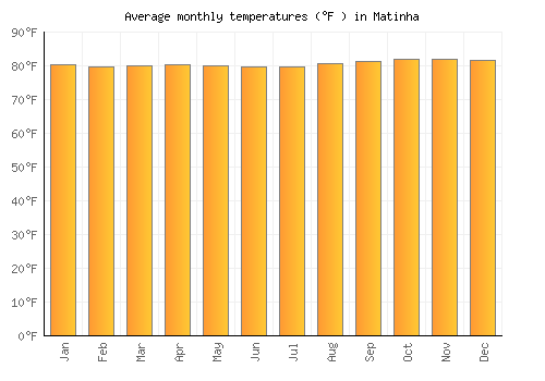 Matinha average temperature chart (Fahrenheit)