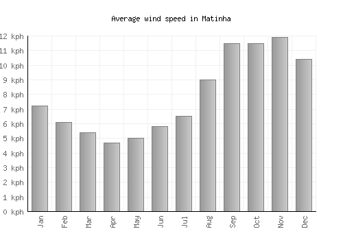 Matinha average winspeed by month (km/h)