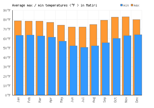 Matiri average minimum / maximum temperatures (Fahrenheit)