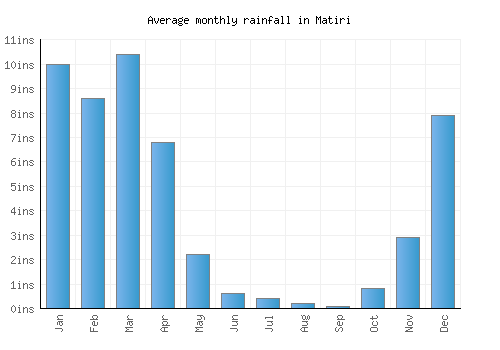Matiri monthly rainfall chart (inches)
