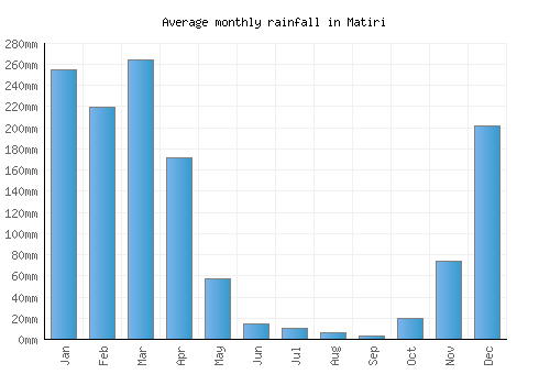 Matiri monthly rainfall chart (mm)