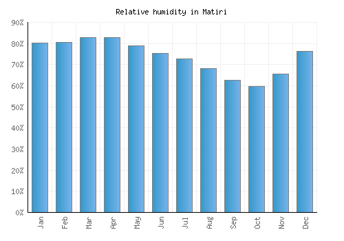 Matiri relative humidity averages