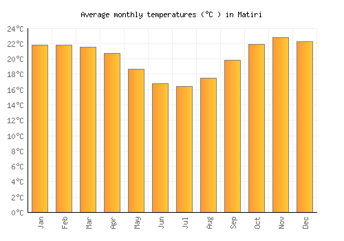 Matiri average temperature chart (Celsius)