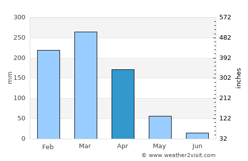 Matiri average rain in April