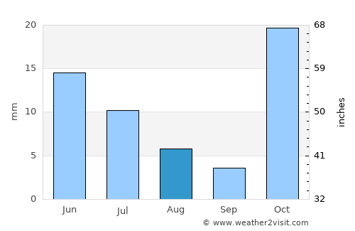 Matiri average rain in August