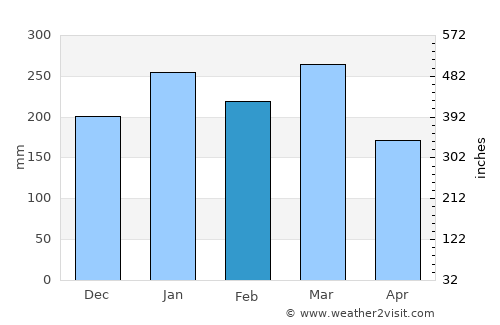 Matiri average rain in February