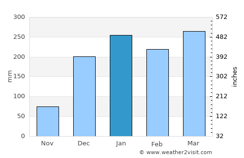Matiri average rain in January