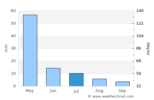 Matiri average rain in July