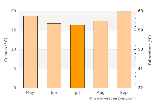 Matiri average temperature in July