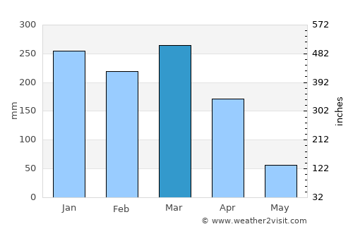 Matiri average rain in March