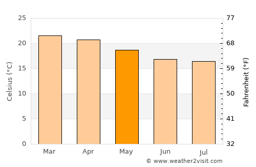 Matiri average temperature in May