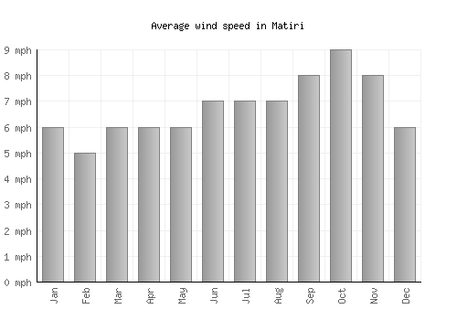 Matiri average winspeed by month (mph)