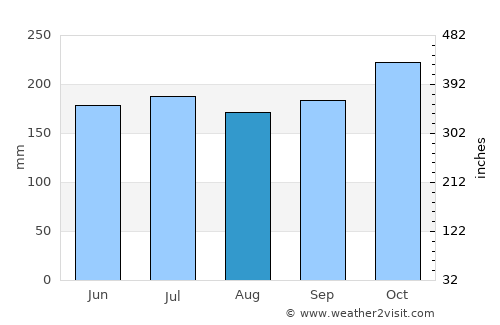 Matlang average rain in August