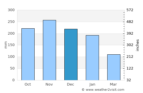 Matlang average rain in December