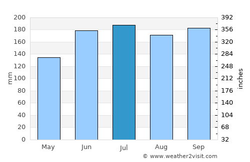Matlang average rain in July
