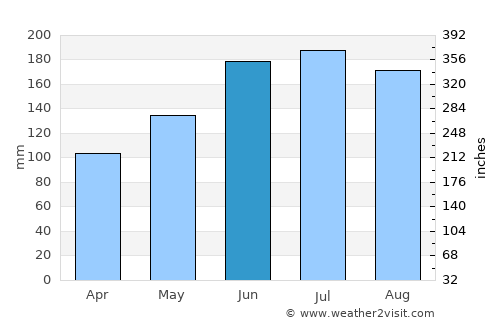 Matlang average rain in June