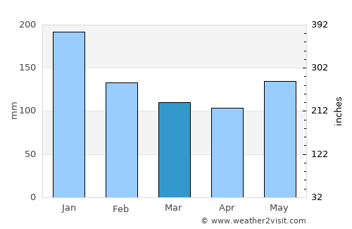 Matlang average rain in March