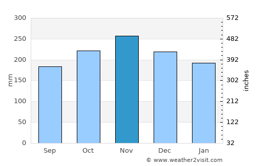 Matlang average rain in November