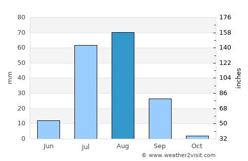 Mātli average rain in August