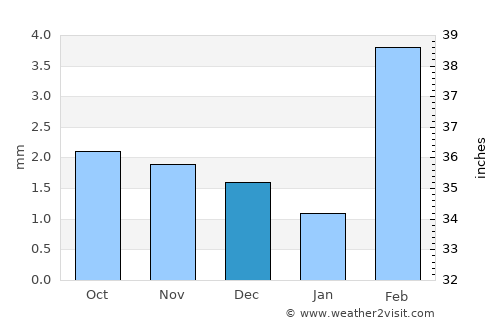 Mātli average rain in December