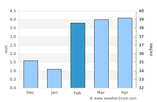 Mātli average rain in February