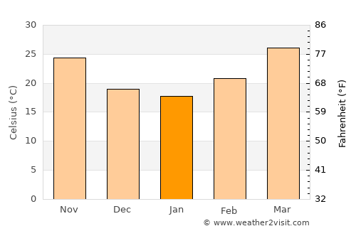 Mātli average temperature in January