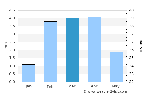Mātli average rain in March