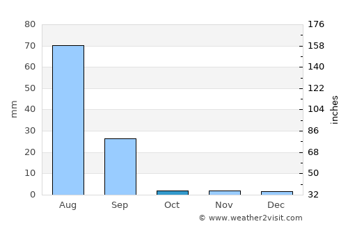 Mātli average rain in October