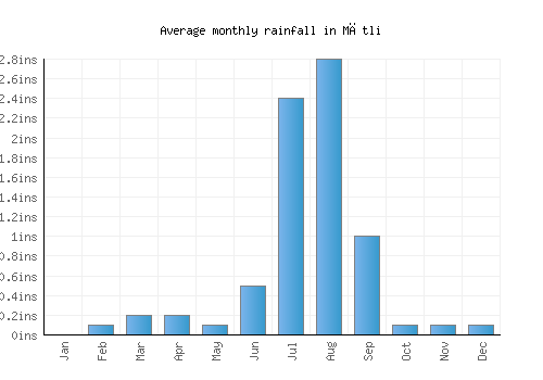 Mātli monthly rainfall chart (inches)